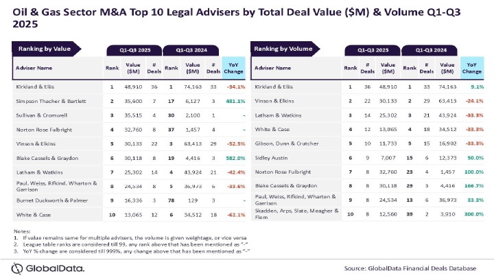 Kirkland & Ellis возглавила рейтинг юрфирм по сделкам M&A в нефтегазе за Q1-Q3 2025